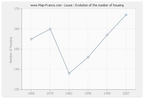 Louze : Evolution of the number of housing