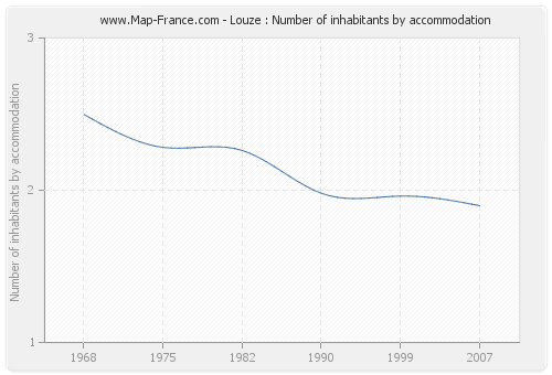 Louze : Number of inhabitants by accommodation