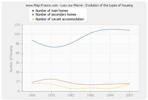 Luzy-sur-Marne : Evolution of the types of housing