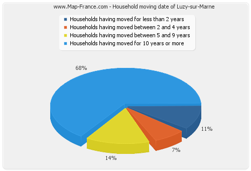 Household moving date of Luzy-sur-Marne