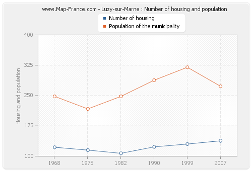 Luzy-sur-Marne : Number of housing and population