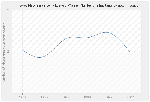 Luzy-sur-Marne : Number of inhabitants by accommodation