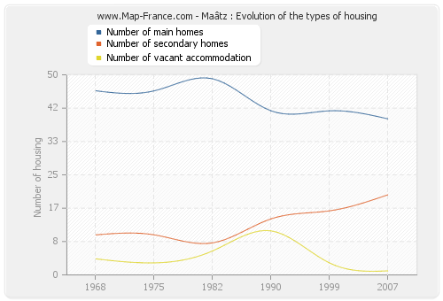 Maâtz : Evolution of the types of housing