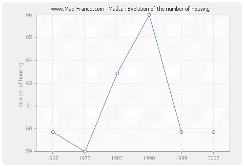 Maâtz : Evolution of the number of housing