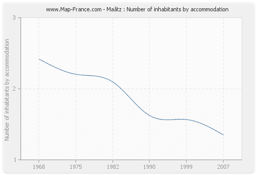 Maâtz : Number of inhabitants by accommodation