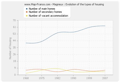 Magneux : Evolution of the types of housing