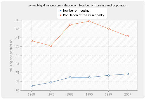 Magneux : Number of housing and population