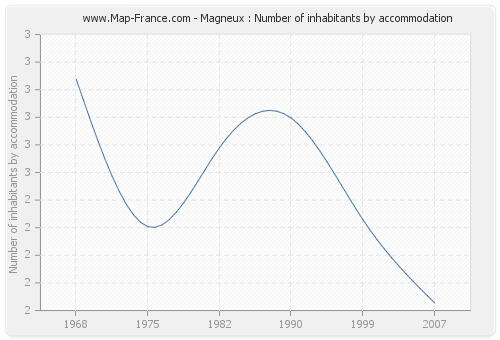 Magneux : Number of inhabitants by accommodation