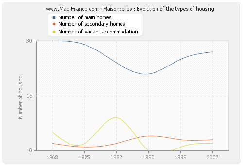 Maisoncelles : Evolution of the types of housing