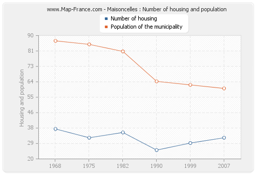 Maisoncelles : Number of housing and population