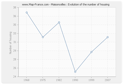 Maisoncelles : Evolution of the number of housing