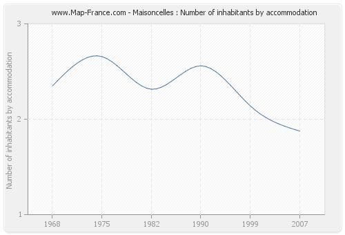 Maisoncelles : Number of inhabitants by accommodation