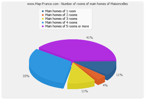 Number of rooms of main homes of Maisoncelles