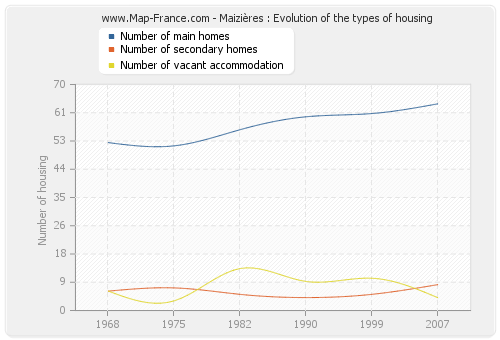 Maizières : Evolution of the types of housing