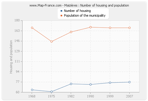 Maizières : Number of housing and population