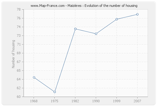 Maizières : Evolution of the number of housing