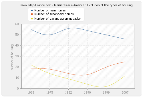 Maizières-sur-Amance : Evolution of the types of housing