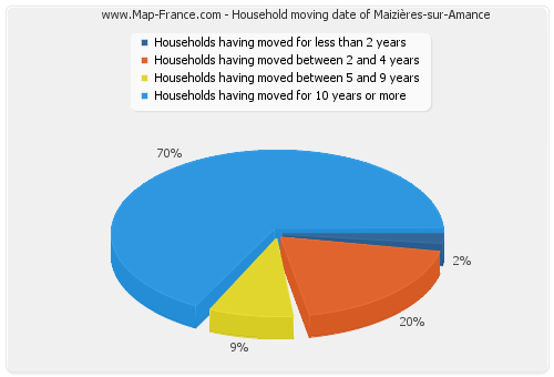 Household moving date of Maizières-sur-Amance