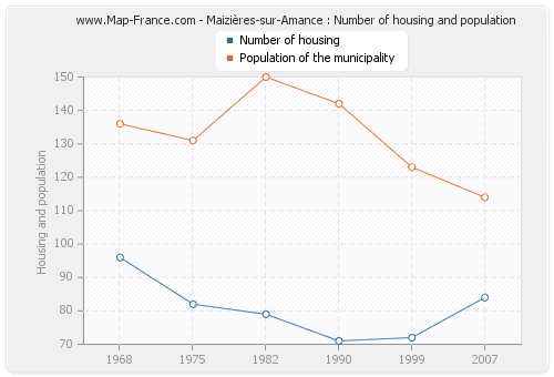 Maizières-sur-Amance : Number of housing and population