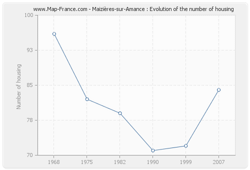 Maizières-sur-Amance : Evolution of the number of housing