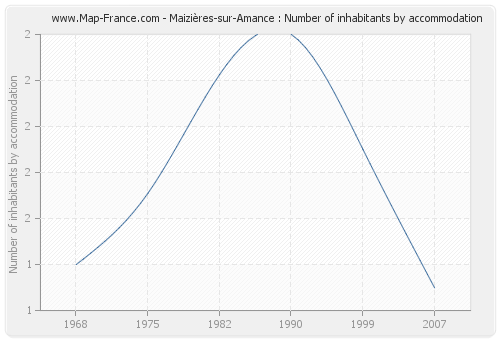 Maizières-sur-Amance : Number of inhabitants by accommodation