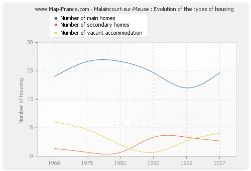 Malaincourt-sur-Meuse : Evolution of the types of housing
