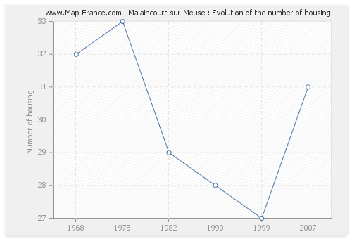 Malaincourt-sur-Meuse : Evolution of the number of housing