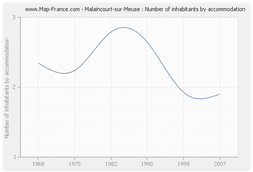 Malaincourt-sur-Meuse : Number of inhabitants by accommodation
