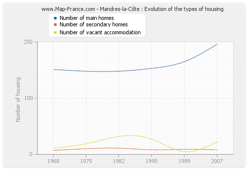 Mandres-la-Côte : Evolution of the types of housing