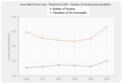 Mandres-la-Côte : Number of housing and population