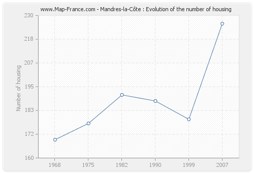 Mandres-la-Côte : Evolution of the number of housing