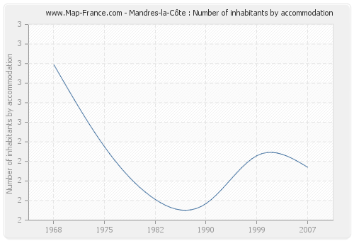 Mandres-la-Côte : Number of inhabitants by accommodation