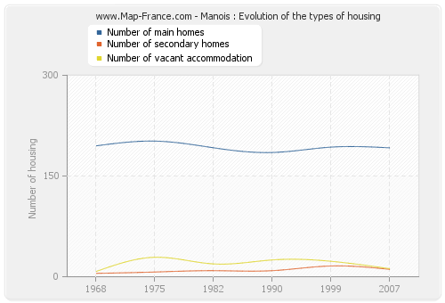 Manois : Evolution of the types of housing