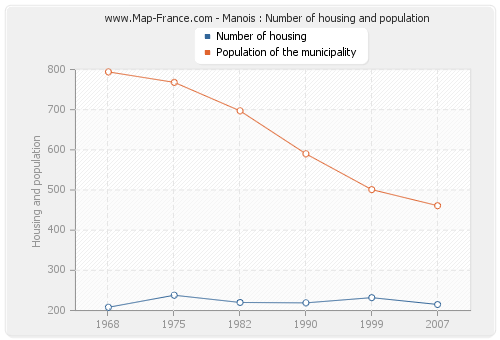 Manois : Number of housing and population