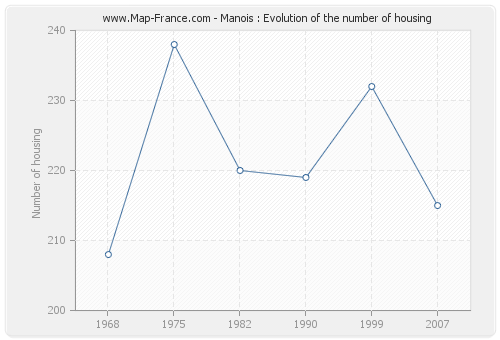 Manois : Evolution of the number of housing