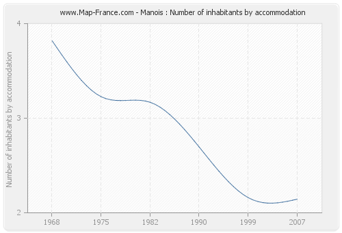 Manois : Number of inhabitants by accommodation
