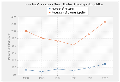 Marac : Number of housing and population