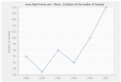 Marac : Evolution of the number of housing