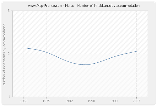Marac : Number of inhabitants by accommodation