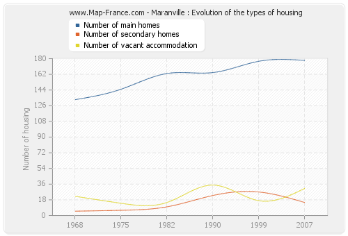 Maranville : Evolution of the types of housing