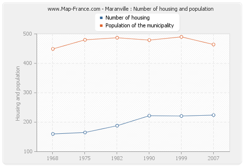 Maranville : Number of housing and population