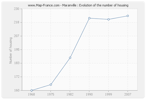 Maranville : Evolution of the number of housing