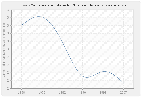 Maranville : Number of inhabitants by accommodation