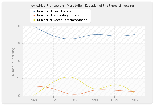 Marbéville : Evolution of the types of housing