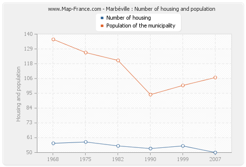 Marbéville : Number of housing and population