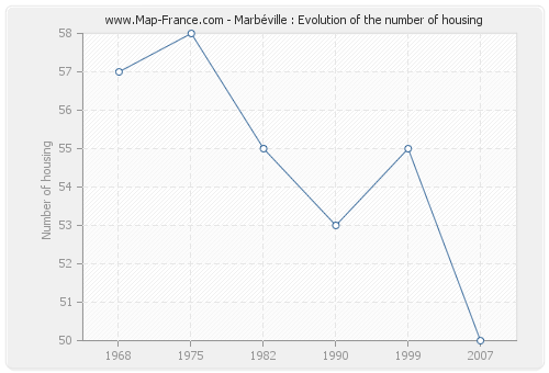 Marbéville : Evolution of the number of housing