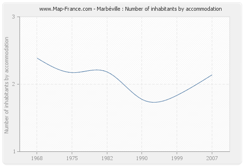 Marbéville : Number of inhabitants by accommodation