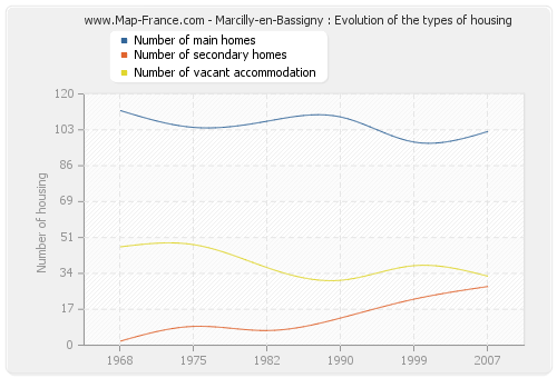 Marcilly-en-Bassigny : Evolution of the types of housing