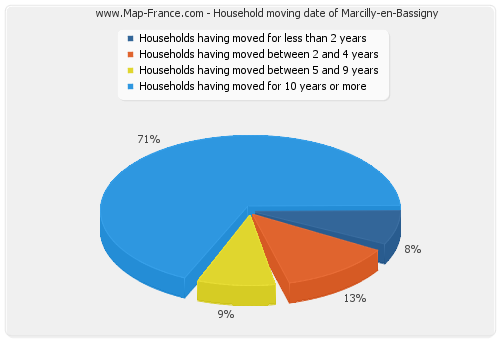 Household moving date of Marcilly-en-Bassigny