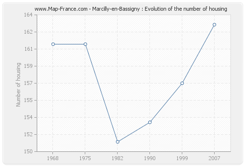 Marcilly-en-Bassigny : Evolution of the number of housing